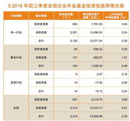 1.4萬億企業年金三季度平均收益2.34%，管理人自嘲遵循“認慫策略”避險