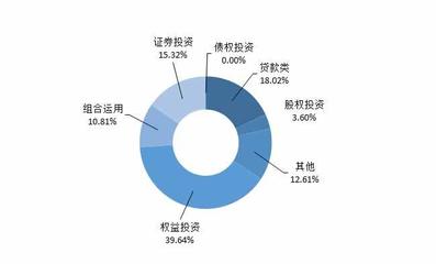 房地產信托市場觀察 發行數量溫和增長，股權投資類產品收益率達9.6%