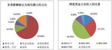2017年中國股權投資機構調研報告（下） 項目退出回報樂觀，醫療行業收益居首，受托管理資產規模再創新高