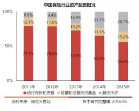 解析中國本土七大類LP，股權投資持續增長的趨勢中證金葵花視角